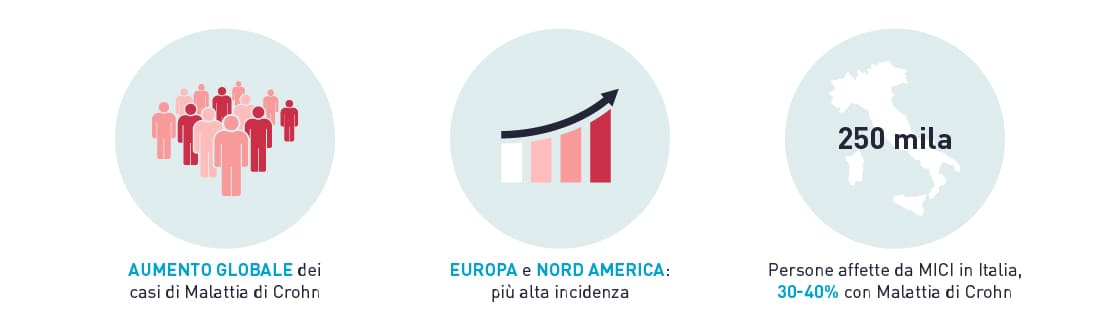 Grafico aumento globale delle Malattie Infiammatorie Croniche Intestinali (MICI)